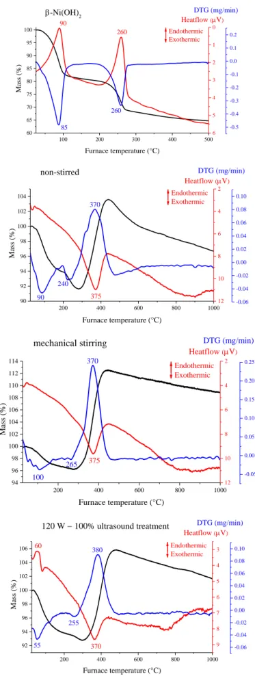 Figure  S5.  Thermogravimetric  curves  of  the  β-Ni(OH) 2   and  the  NiNPs  prepared  without  stirring, with mechanical stirring or under ultrasound treatment (120 W − 100%)