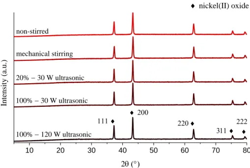 Figure S6. X-ray patterns of the thermogravimetric residues of the nanoparticles. 