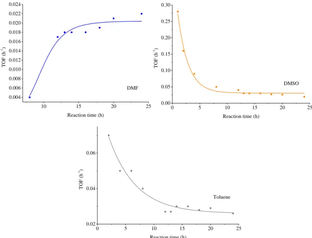 Figure S9. Evolution of the turn over frequency (TOF) values of the ultrasonically synthesised  nanoparticles  (30  W,  continuous  sonication)  during  the  cross-coupling  reaction  in  DMF,  DMSO and toluene solvents