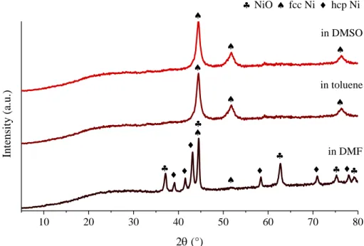 Figure S10. XRD patterns of the used nickel nanoparticle catalyst (30 W − 100%) after the first  24 h run in various media (fcc—face-centered, hcp—hexagonal close-packed)