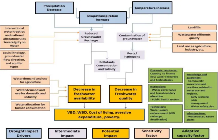 Figure 4 shows the impact chain framework for the drought  vulnerability assessment for the groundwater systems in Jor‑