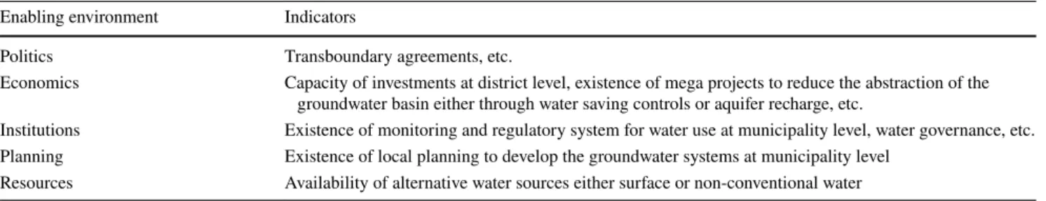 Table 4    Groundwater basin adaptive capacity factors included in the vulnerability assessment Enabling environment Indicators