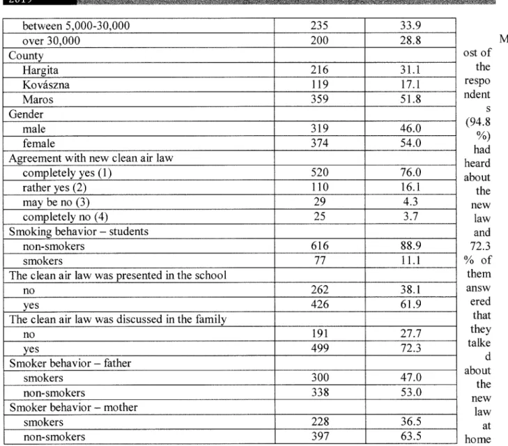 Table 2. Factors associated with the positive attitude toward the Romanian  national clean air law (results of binary logistic  regressions)