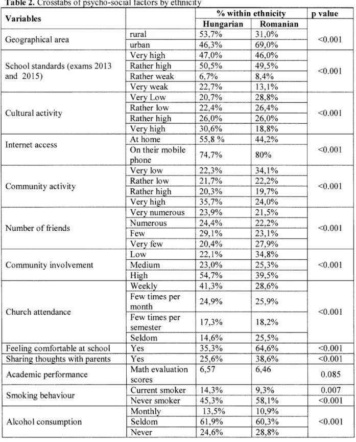 Table  2.  Crosstabs o f psycho-social factors by ethnicity