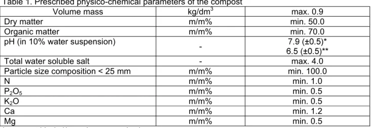 Table 1. Prescribed physico-chemical parameters of the compost 