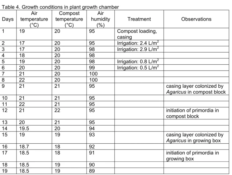 Table 3. Prescribed maximum threshold limit values (mg/kg) of heavy metals in the compost and the casing material 