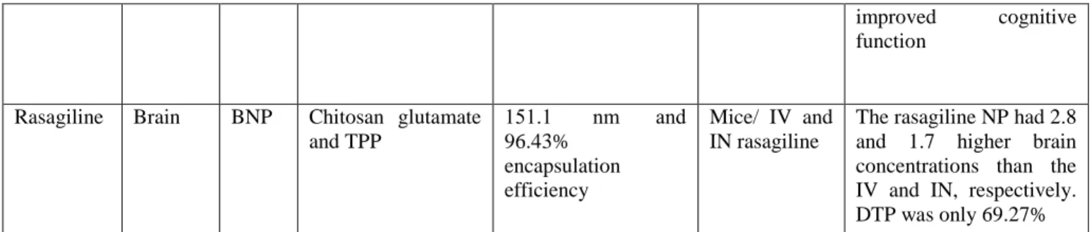 Table 6. Examples of intranasal NEs for clinical consideration. 