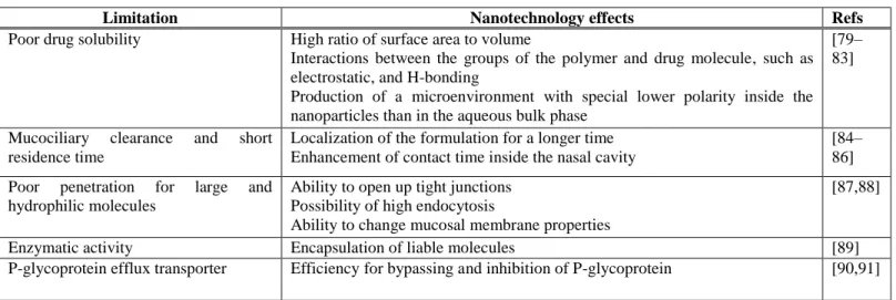 Table 1. Nanotechnology solutions for intranasal delivery limitations. 