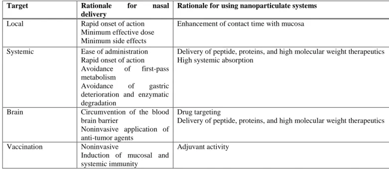 Table 2. Rationale for the use of the nasal route and nanoparticulate systems with various targets