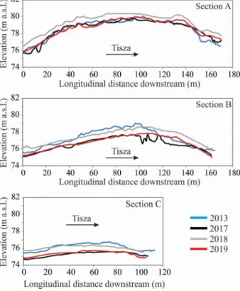 Fig. 13. Spatial and temporal variation of longitudinal profiles (A-C) at the Ányás point-bar (location of  the profiles is indicated in Fig.1)