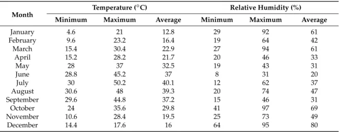 Table 1. The air temperature and relative humidity recorded in Iran, Ahvaz locality in 2014.