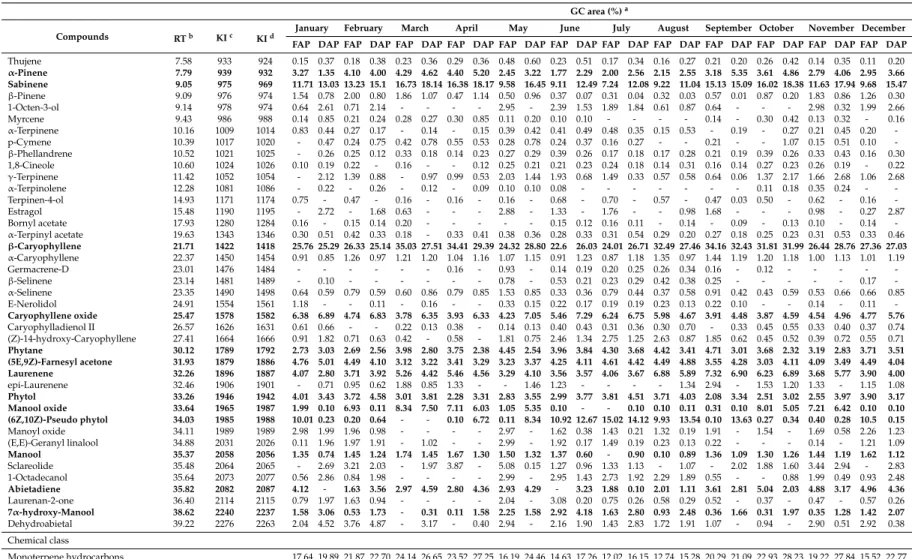 Table 2. chemical constituents of Arabian lilac (Vitex trifolia var. purpurea) essential oils at different collection periods (2014).