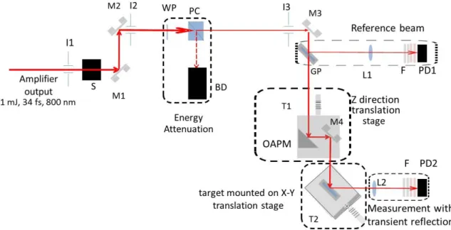 Figure 1: Scheme of the laser material processing setup. M1-M4: flat silver mirrors; I1- I3: iris diaphragms; S: optical  shutter; WP: half-wave plate; PC: polarization beamsplitter cube; BD: beam dumper; T1: translation stage toward  z-direction; T2: tran
