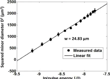 Figure 2: Determination of radii of the beam on the surface of the target using linearization of the recorded hole diameter