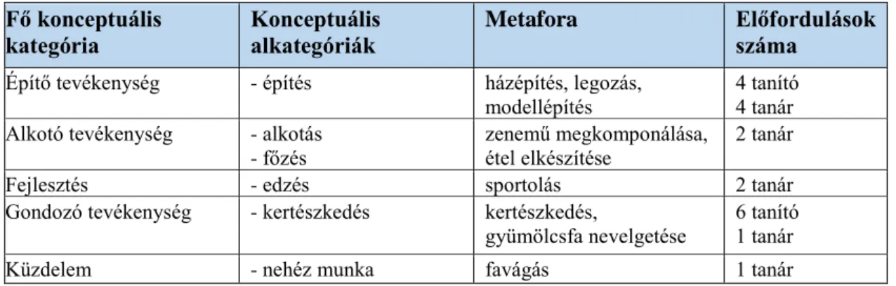 4. küzdelem) alkotnak a spontán előhívott metaforák. (4. táblázat) 