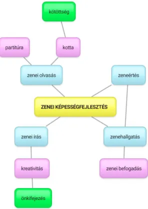 3. ábra: Egy kezdő ének-zene tanár fogalmi térképe a zenei képességfejlesztésről