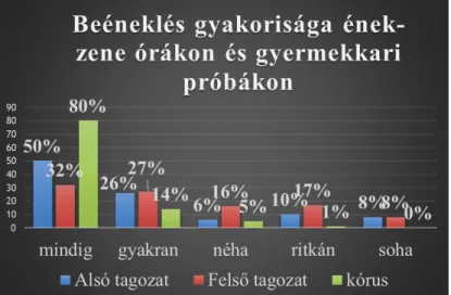 1. ábra: Beéneklés gyakorisága ének-zene órákon és gyermekkari próbákon 