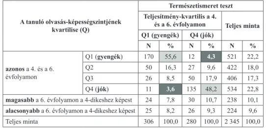 7. táblázat. A természetismeret teszten gyengén és jól teljesítők olvasás-képességszintjeinek gyakorisága (%)