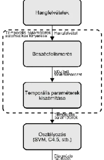 1. ábra: Automatizált folyamat a temporális paraméterek kiszámítására és elemzésére  Tóth és mtsai 20 nyomán 
