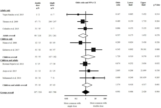 Fig 4. Odds ratios of atrophic histology at diagnosis with double dose vs. single dose of HLA-DQB1 � 02