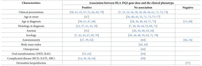 Table 3. Summary of studies reporting on gene dose effect.