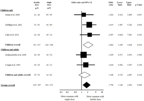 Fig 2. Odds ratios of classical presentation of CD at diagnosis with double dose vs. single dose of HLA-DQB1 � 02.