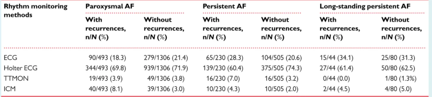 Table 2 Proportions of various monitoring techniques among the patients with and without recurrences after abla- abla-tion of paroxysmal, persistent, and long-standing persistent atrial fibrillaabla-tion in the AFA-LT registry