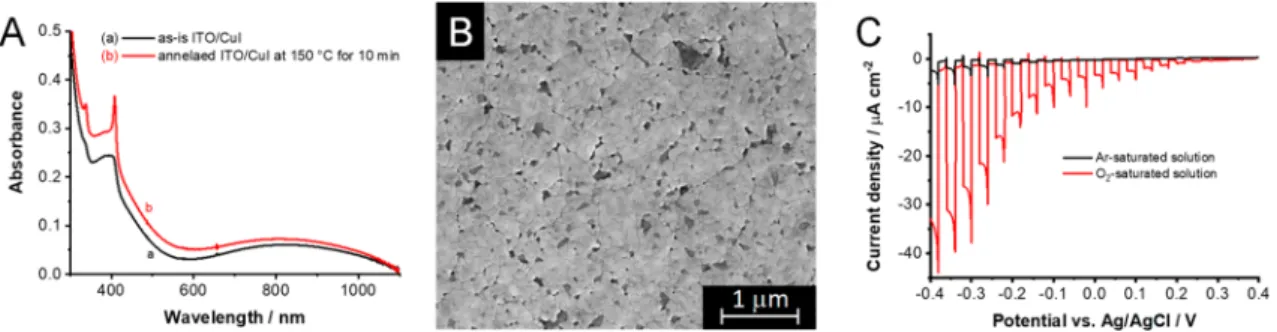 Figure 2. Spectroelectrochemical data, recorded for ITO/CuI ﬁlms in 0.1 mol dm −3 Bu 4 NPF 6 /dichloromethane electrolyte (5 mV s −1 sweep rate), during the (A) reduction and (B) oxidation half cycle together with the absorbance change at the excitonic pea