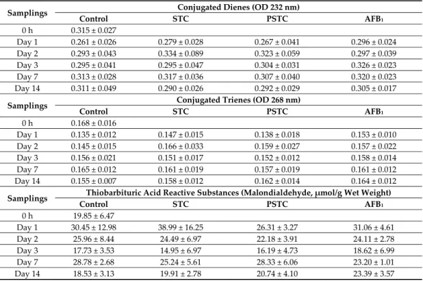 Table  4.  Effect  of  sterigmatocystin  and  aflatoxin  on  conjugated  dienes  (CD),  trienes  (CT)  and  thiobarbituric acid reactive substances (TBARS) contents in the liver of broiler chickens (mean ± SD, n  = 6).  Samplings  Conjugated Dienes (OD 232