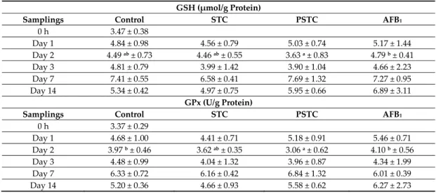 Table  5.  Effect  of  sterigmatocystin  or  aflatoxin  on  reduced  glutathione  (GSH)  concentration  and  glutathione peroxidase (GPx) activity in the liver of broiler chickens (mean ± SD; n = 6). 