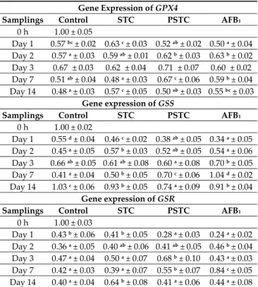Table  6.  Effect  of  sterigmatocystin  and  aflatoxin  on  relative  gene  expression  of  glutathione  peroxidase 4  (GPX4), glutathione synthetase (GSS) and glutathione reductase  (GSR) in  the  liver of  broiler chickens (mean ± SD; n = 6, in a pool, 