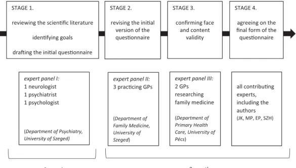 Figure 1. The multistage process of the questionnaire development.