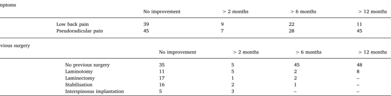 Fig. 4. The diagram shows long-term analgetic e ﬀ ect of facet joint denervation in Grade 2–3 spondylarthrosis (206 cases), classiﬁed according to symptoms and previous surgery All of the abbrevations are removed.