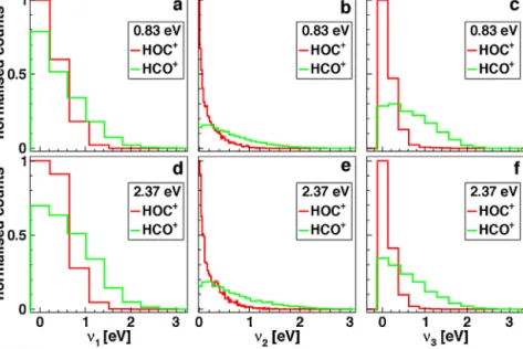 Fig. 11. Vibrational energy distributions from the normal mode analysis for the HO or HC stretching ( v 1 ), bending ( v 2 ) and CO stretching ( v 3 ) at (a)–(c) 0.83 eV and (d)–(f) 2.37 eV collision energy