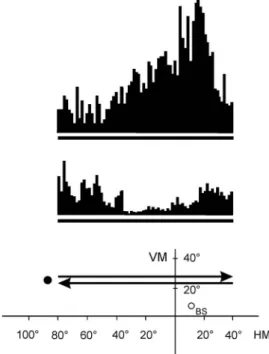 Fig. 5. Peristimulus time histograms (PSTHs) demonstrating a direction-selective caudate single unit