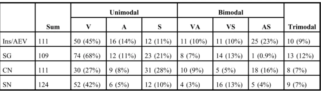 Table I. Number and proportion of unimodal, bimodal, and trimodal neurons in the studied structures