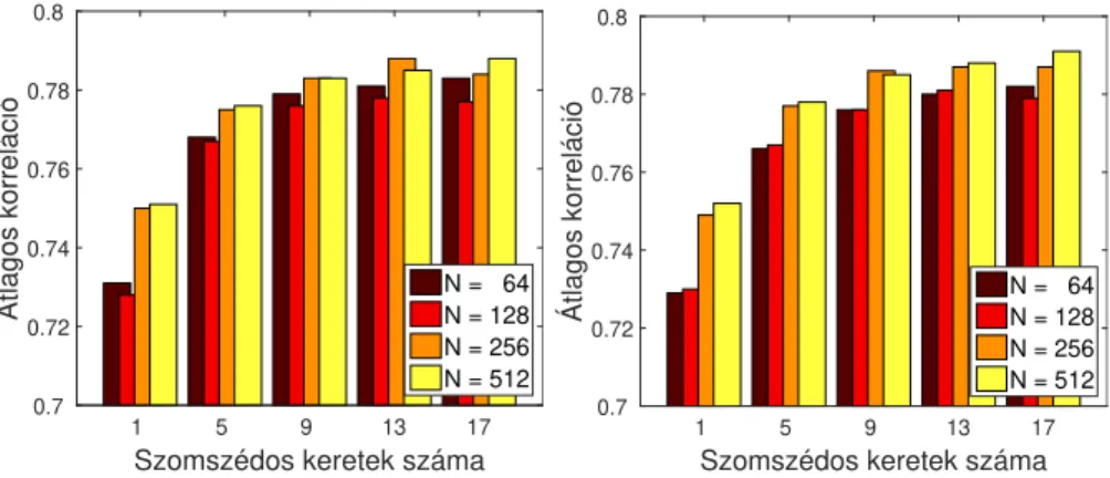 4. ábra: A fejlesztési halmazon (balra) és a teszthalmazon (jobbra) mért átlagos korrelációértékek az autoenkóder háló bottleneck rétegének neuronszáma (N ) és a használt szomszédos keretek számának függvényében.