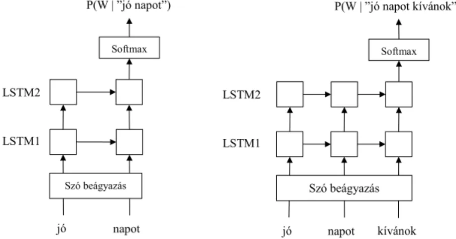 2. ábra: Két példa (3- és 4-gram) a kísérleteink során használt   rekurrens LSTM n-gram nyelvi modellek felépítésére