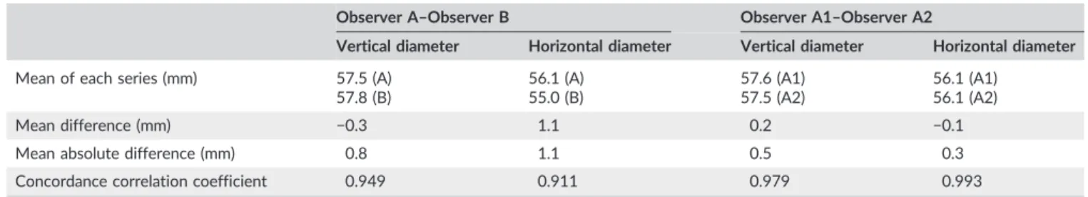 TABLE 2 Composition of the samples of observable acetabula in the Hungarian archaeological groups with riding deposit (RD ⊕ ) and without riding deposit (RD ⊝ ), and in the extra ‐ group (EXTRA)