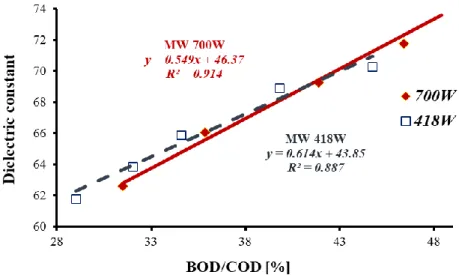Fig. 1. Correlation between dielectric constant (measured at 2400 MHz) and aerobic biodegradability (given by  the ratio of biochemical oxygen demand to chemical oxygen demand: BOD/COD) for microwave pre-treated 