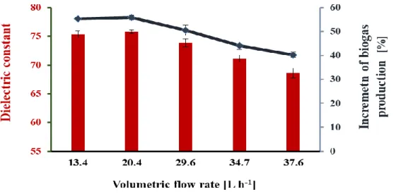 Fig. 2. Change of dielectric constant (2400 MHz) and increment of biogas production of sludge (related to  untreated sample, produced at 37°) as a function of volumetric flow rate of continuously flow microwave 