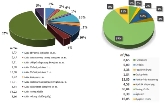 2. ábra: Gyökérsarj eredetű akácállományok választék-összetételének megoszlása KBE-on [m 3 /ha; %]