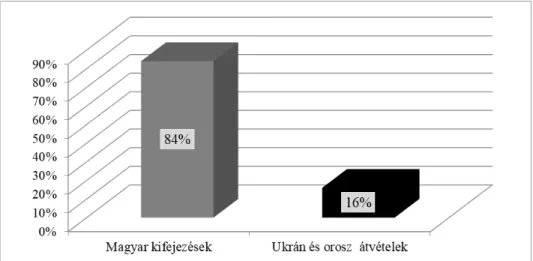 5. ábra. Testrészekkel, ruházattal kapcsolatos kifejezések