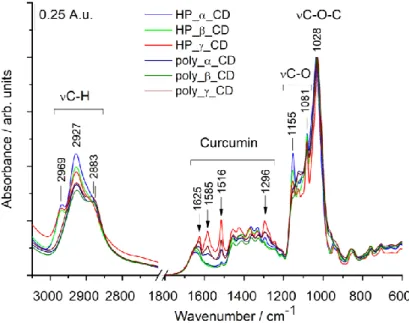 Figure 4. ROESY spectrum ofγ-CDcurcumin complex. The green ellipsoid notesthe trivial cross peak  between methoxy group and ‘d’ hydrogen of curcumin