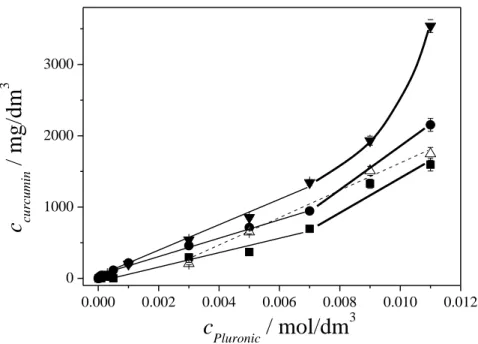 Figure 2. Curcumin concentration as a function of molar concentration of Pluronic 108 (  ),94 (  ), 127  (  ) and 105(  ) in aqueous solution