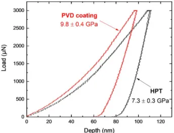 Fig. 11. Load-penetration depth curves obtained by nanoindentation for the samples processed by PVD and HPT.