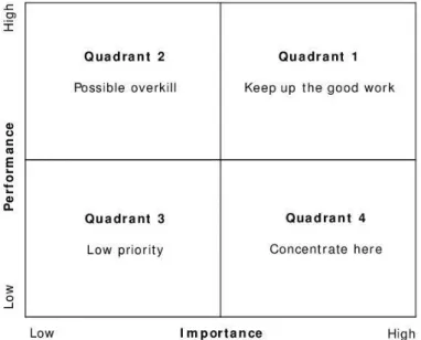 Figure no. 1: The modified Importance Performance Matrix  Source: Kim, Jeon, Cho and Kim, 2018