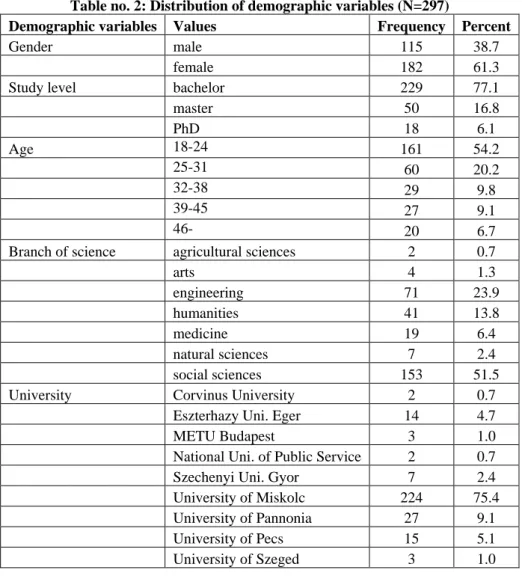 Table no. 2: Distribution of demographic variables (N=297) 