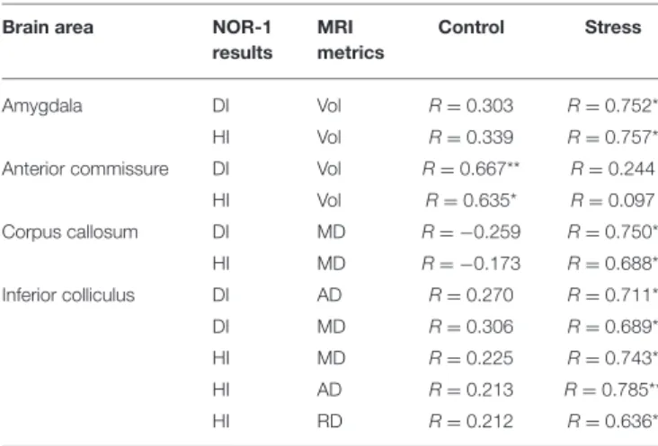 TABLE 3 | Correlations between MRI metrics and cognitive performance in the chronic stress period.
