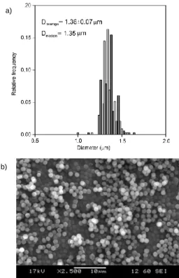 Figure  2.  Size  distribution  (a)  and  SEM  image  of  microspheres  (b)  prepared  under the optimized conditions
